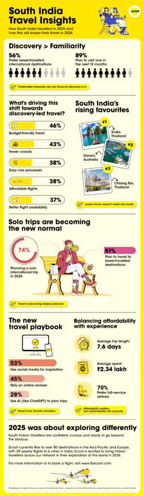 ദക്ഷിണേന്ത്യക്കാര്ക്ക് സോളോ യാത്രകളോട് താല്പര്യം വര്ദ്ധിക്കുന്നുവെന്ന് സ്കൂട്ട് സര്വേ